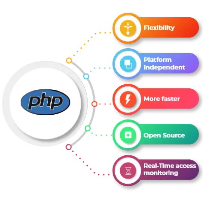 PHP development company in Australia